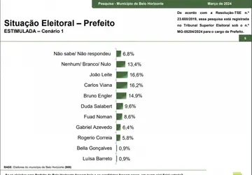 Paraná Pesquisas indica disputa acirrada na disputa pela Prefeitura de Belo Horizonte